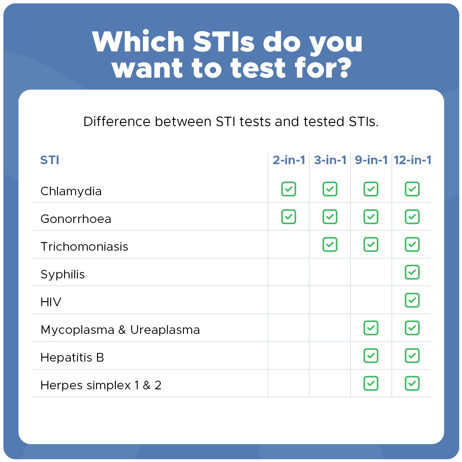 Which STI do you want to test for